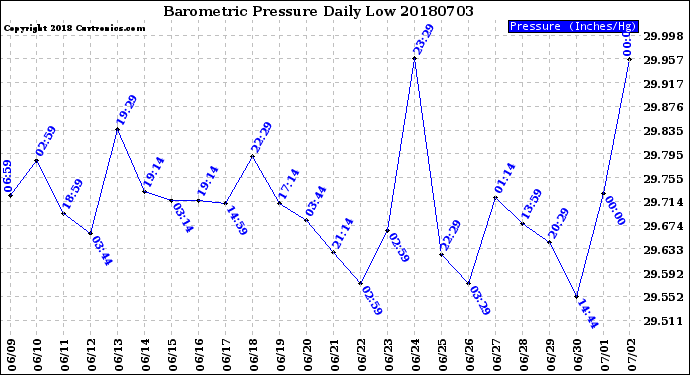 Milwaukee Weather Barometric Pressure<br>Daily Low