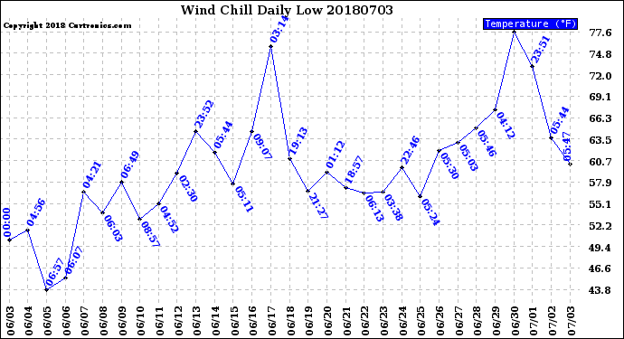 Milwaukee Weather Wind Chill<br>Daily Low