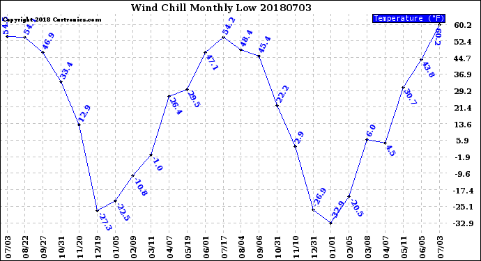 Milwaukee Weather Wind Chill<br>Monthly Low