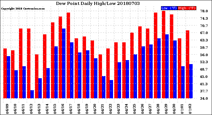 Milwaukee Weather Dew Point<br>Daily High/Low