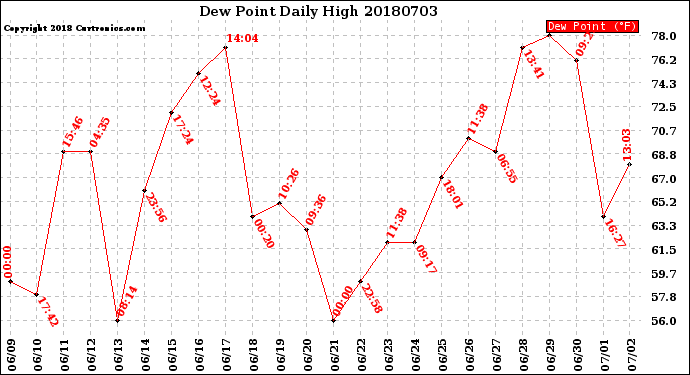 Milwaukee Weather Dew Point<br>Daily High