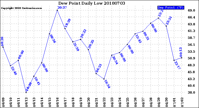 Milwaukee Weather Dew Point<br>Daily Low