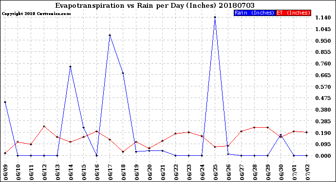 Milwaukee Weather Evapotranspiration<br>vs Rain per Day<br>(Inches)