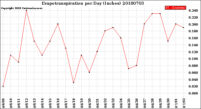 Milwaukee Weather Evapotranspiration<br>per Day (Inches)