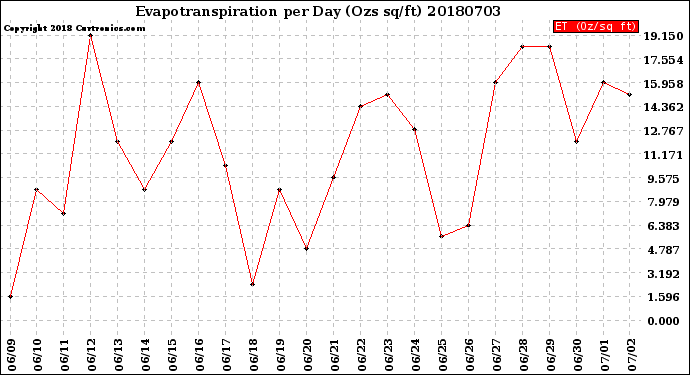 Milwaukee Weather Evapotranspiration<br>per Day (Ozs sq/ft)
