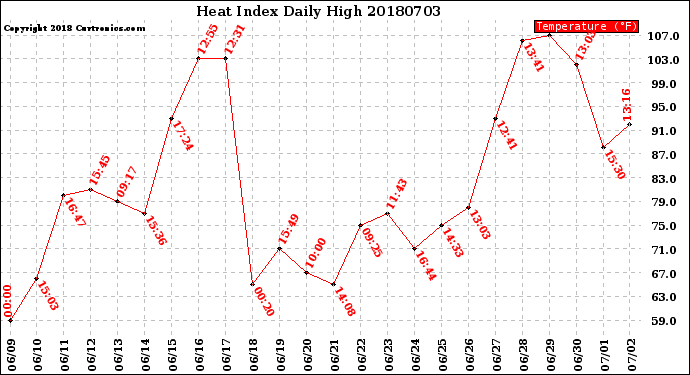 Milwaukee Weather Heat Index<br>Daily High