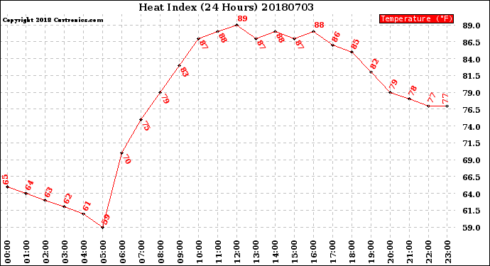 Milwaukee Weather Heat Index<br>(24 Hours)