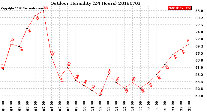 Milwaukee Weather Outdoor Humidity<br>(24 Hours)
