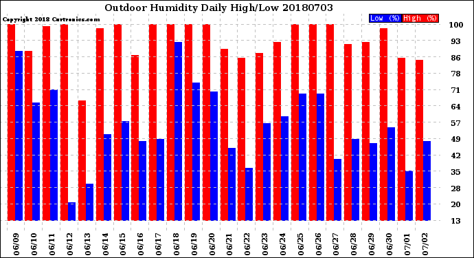 Milwaukee Weather Outdoor Humidity<br>Daily High/Low