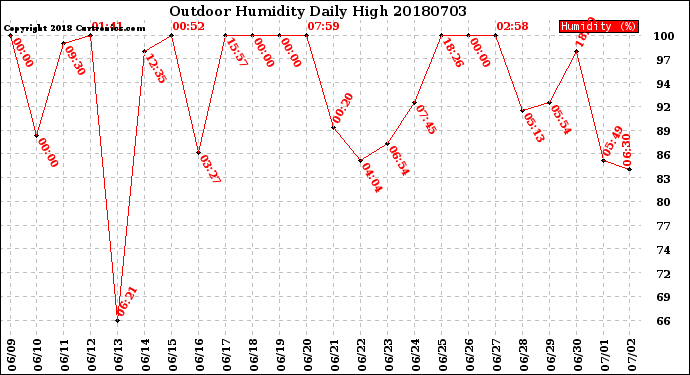 Milwaukee Weather Outdoor Humidity<br>Daily High