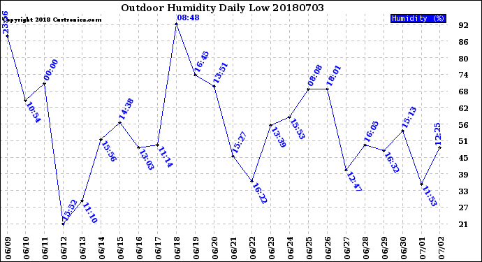 Milwaukee Weather Outdoor Humidity<br>Daily Low