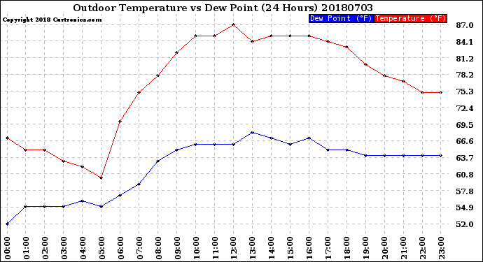 Milwaukee Weather Outdoor Temperature<br>vs Dew Point<br>(24 Hours)