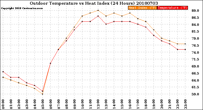 Milwaukee Weather Outdoor Temperature<br>vs Heat Index<br>(24 Hours)