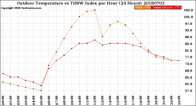 Milwaukee Weather Outdoor Temperature<br>vs THSW Index<br>per Hour<br>(24 Hours)