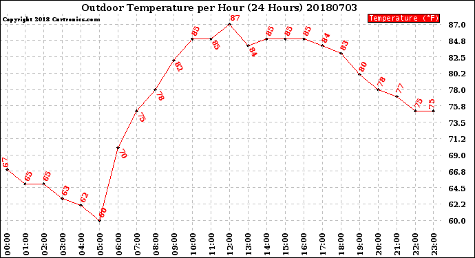 Milwaukee Weather Outdoor Temperature<br>per Hour<br>(24 Hours)