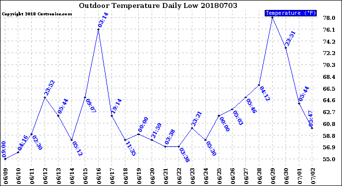 Milwaukee Weather Outdoor Temperature<br>Daily Low