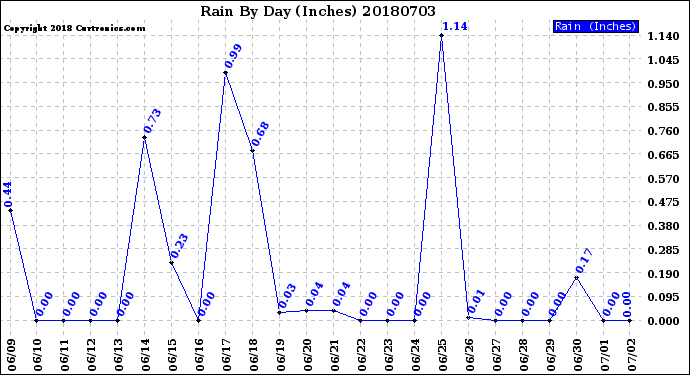 Milwaukee Weather Rain<br>By Day<br>(Inches)