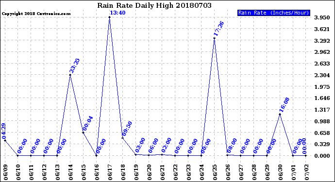 Milwaukee Weather Rain Rate<br>Daily High