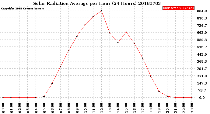 Milwaukee Weather Solar Radiation Average<br>per Hour<br>(24 Hours)