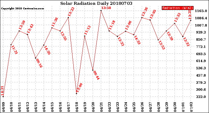 Milwaukee Weather Solar Radiation<br>Daily