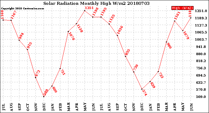 Milwaukee Weather Solar Radiation<br>Monthly High W/m2