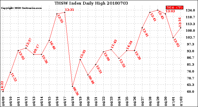 Milwaukee Weather THSW Index<br>Daily High