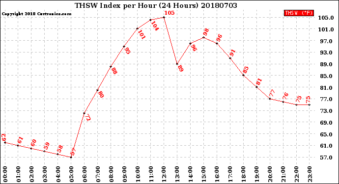 Milwaukee Weather THSW Index<br>per Hour<br>(24 Hours)