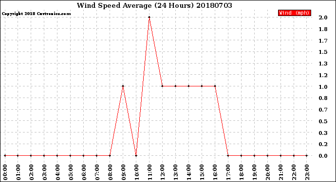 Milwaukee Weather Wind Speed<br>Average<br>(24 Hours)