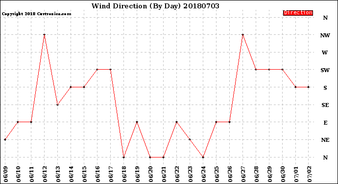 Milwaukee Weather Wind Direction<br>(By Day)