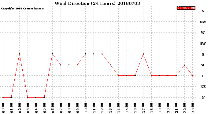 Milwaukee Weather Wind Direction<br>(24 Hours)