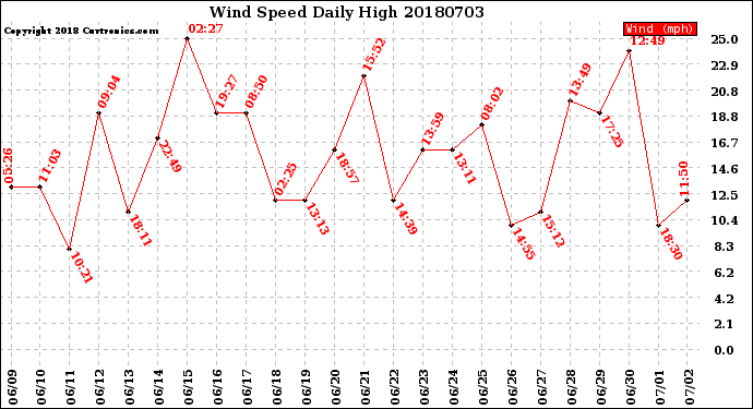 Milwaukee Weather Wind Speed<br>Daily High