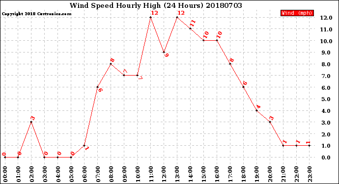 Milwaukee Weather Wind Speed<br>Hourly High<br>(24 Hours)