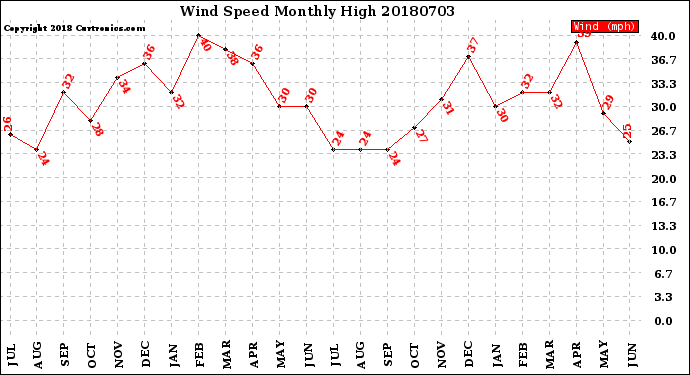 Milwaukee Weather Wind Speed<br>Monthly High