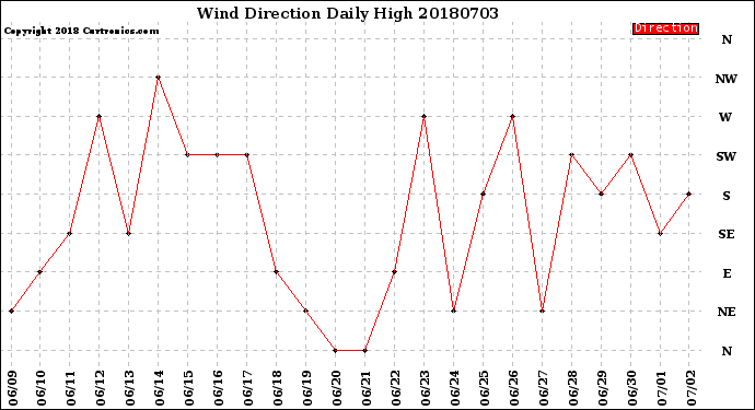 Milwaukee Weather Wind Direction<br>Daily High