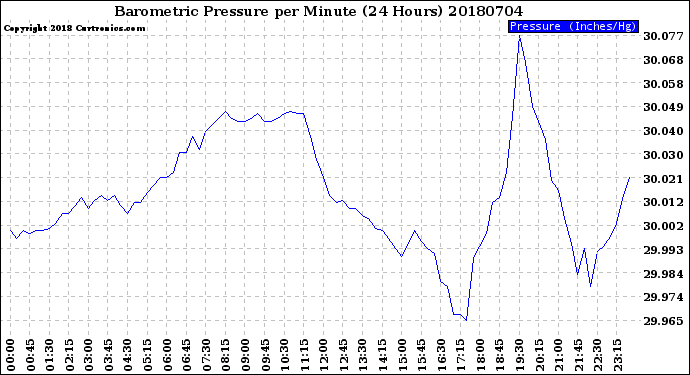 Milwaukee Weather Barometric Pressure<br>per Minute<br>(24 Hours)