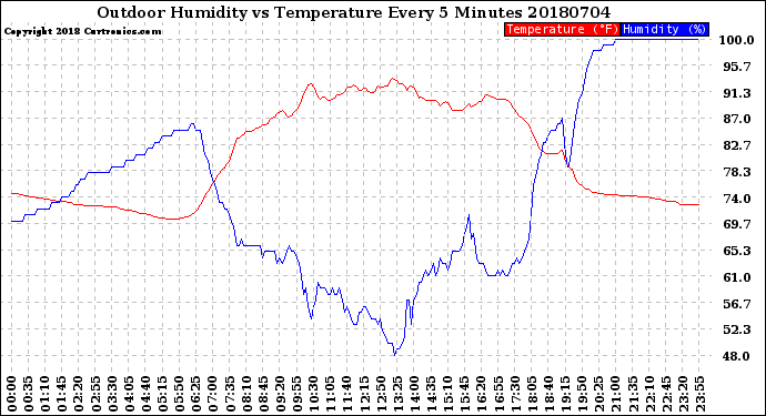 Milwaukee Weather Outdoor Humidity<br>vs Temperature<br>Every 5 Minutes