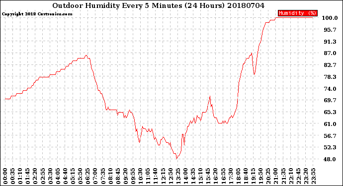 Milwaukee Weather Outdoor Humidity<br>Every 5 Minutes<br>(24 Hours)