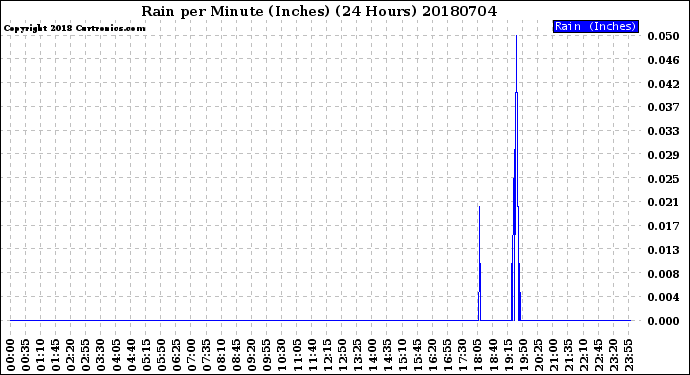 Milwaukee Weather Rain<br>per Minute<br>(Inches)<br>(24 Hours)
