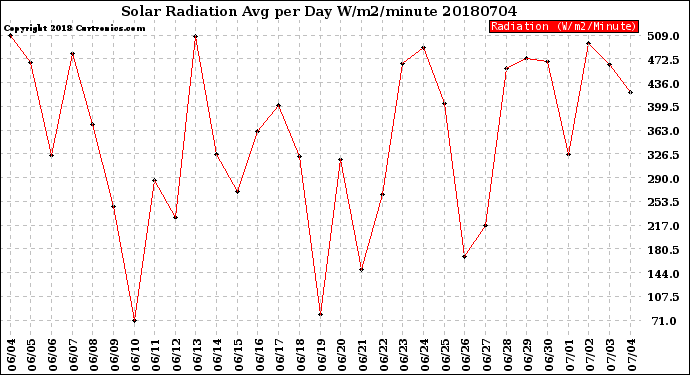 Milwaukee Weather Solar Radiation<br>Avg per Day W/m2/minute