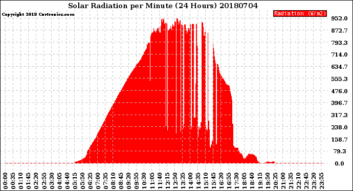 Milwaukee Weather Solar Radiation<br>per Minute<br>(24 Hours)