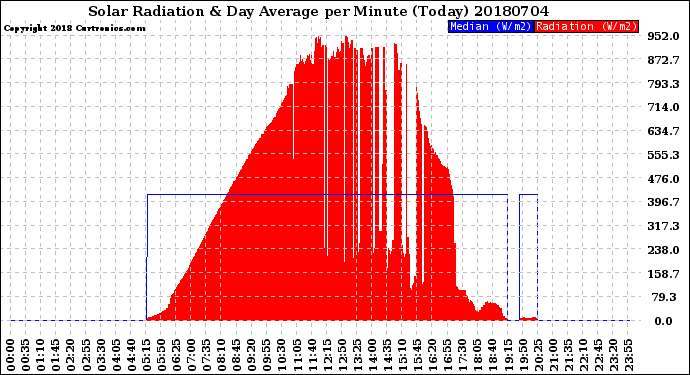 Milwaukee Weather Solar Radiation<br>& Day Average<br>per Minute<br>(Today)