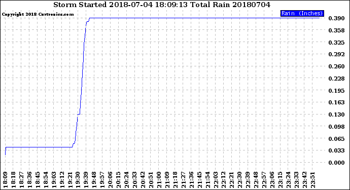 Milwaukee Weather Storm<br>Started 2018-07-04 18:09:13<br>Total Rain