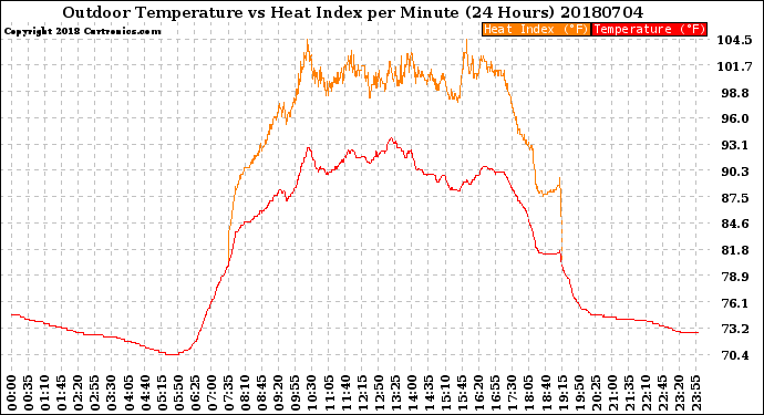 Milwaukee Weather Outdoor Temperature<br>vs Heat Index<br>per Minute<br>(24 Hours)