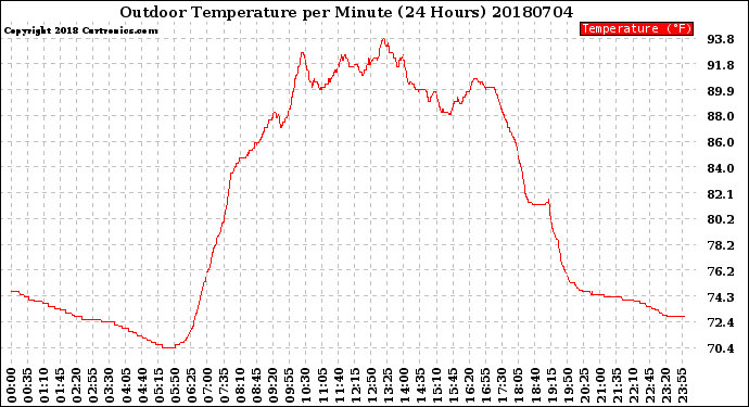 Milwaukee Weather Outdoor Temperature<br>per Minute<br>(24 Hours)