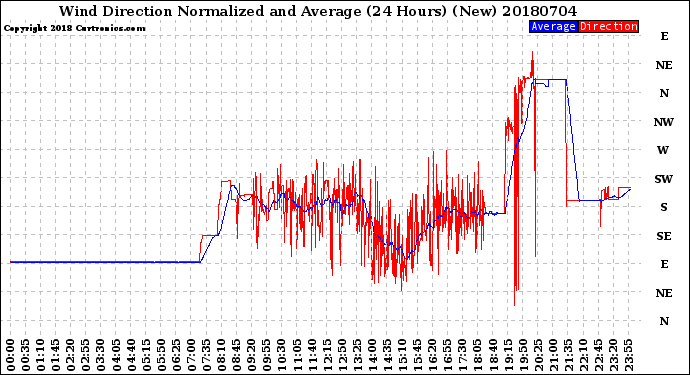 Milwaukee Weather Wind Direction<br>Normalized and Average<br>(24 Hours) (New)