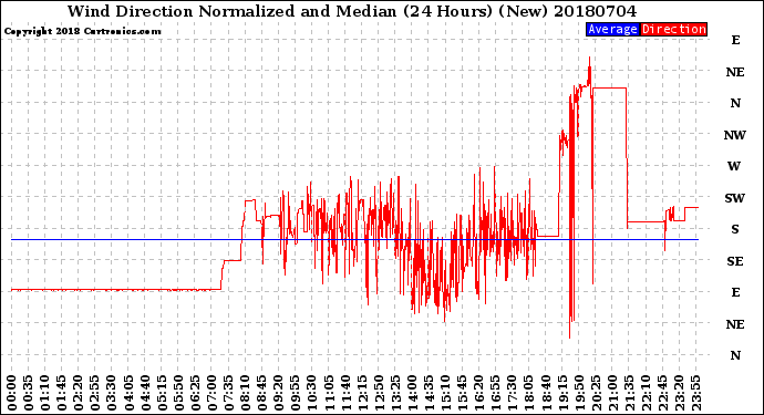 Milwaukee Weather Wind Direction<br>Normalized and Median<br>(24 Hours) (New)