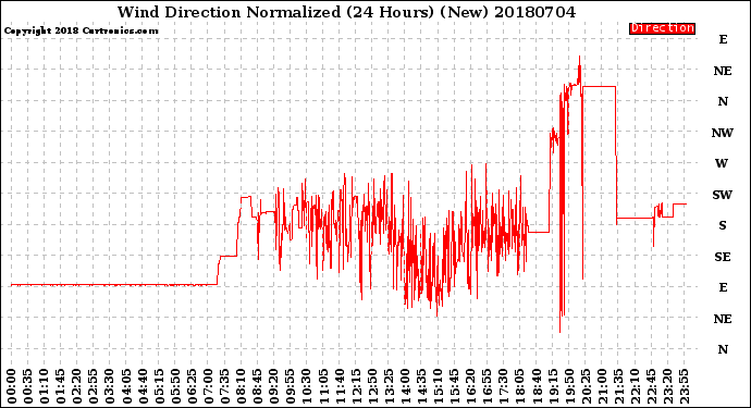 Milwaukee Weather Wind Direction<br>Normalized<br>(24 Hours) (New)