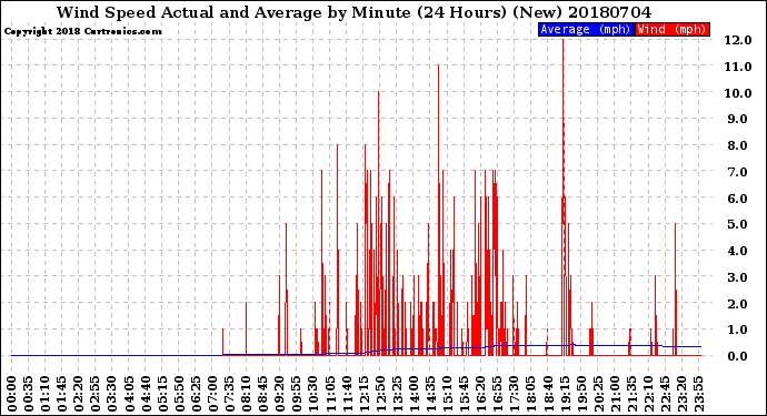 Milwaukee Weather Wind Speed<br>Actual and Average<br>by Minute<br>(24 Hours) (New)