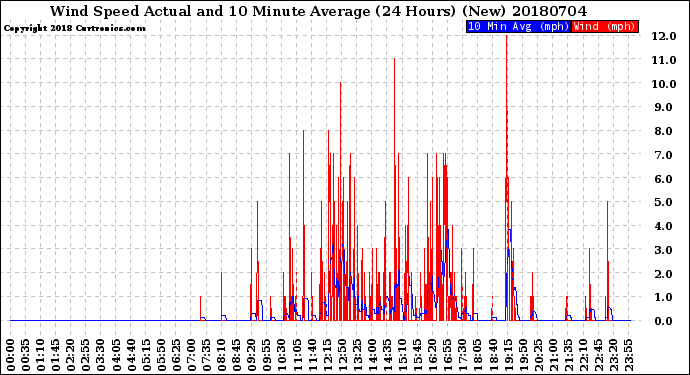 Milwaukee Weather Wind Speed<br>Actual and 10 Minute<br>Average<br>(24 Hours) (New)