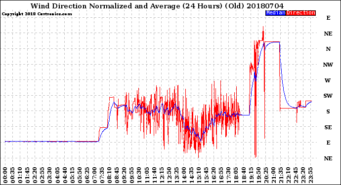 Milwaukee Weather Wind Direction<br>Normalized and Average<br>(24 Hours) (Old)